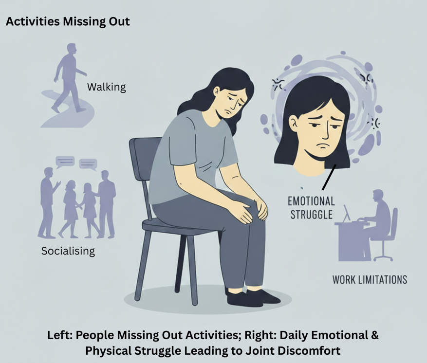 Psychological and Lifestyle Impact of Joint Discomfort