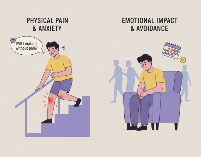 How Does Stair-Climbing Pain Affect Mobility and Activities?